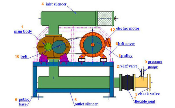 如何調(diào)節(jié)三葉羅茨鼓風機以適應不同除塵需求